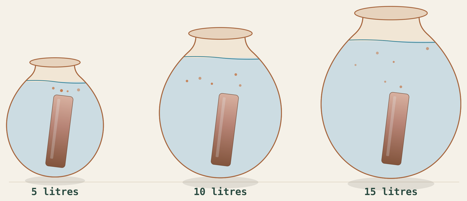 The same Tattwas copper plate resting in 5, 10 and 15 litre matkas, drawn at true scale relative to one another